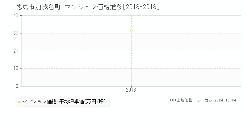 加茂名町(徳島市)のマンション価格推移グラフ(坪単価)[2013-2013年]