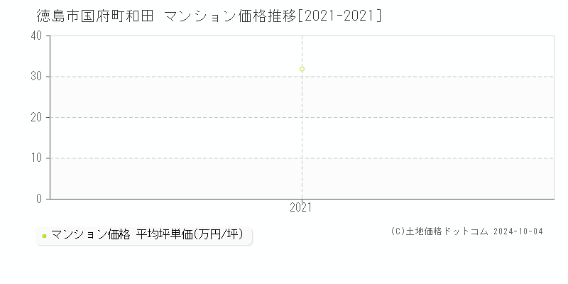 国府町和田(徳島市)のマンション価格推移グラフ(坪単価)[2021-2021年]