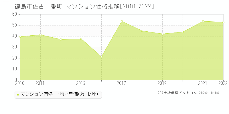 佐古一番町(徳島市)のマンション価格推移グラフ(坪単価)[2010-2022年]