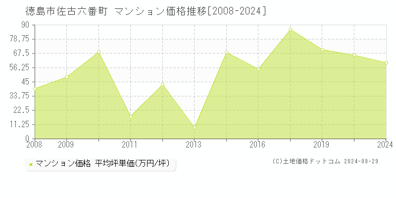 佐古六番町(徳島市)のマンション価格推移グラフ(坪単価)[2008-2024年]