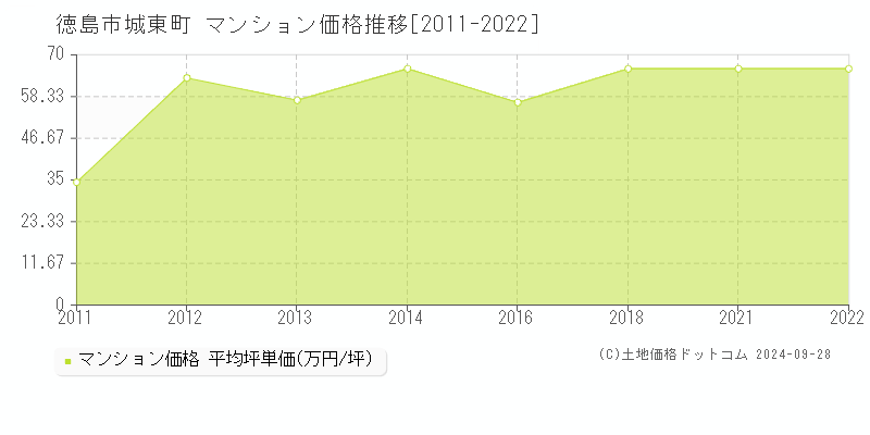 城東町(徳島市)のマンション価格推移グラフ(坪単価)[2011-2022年]