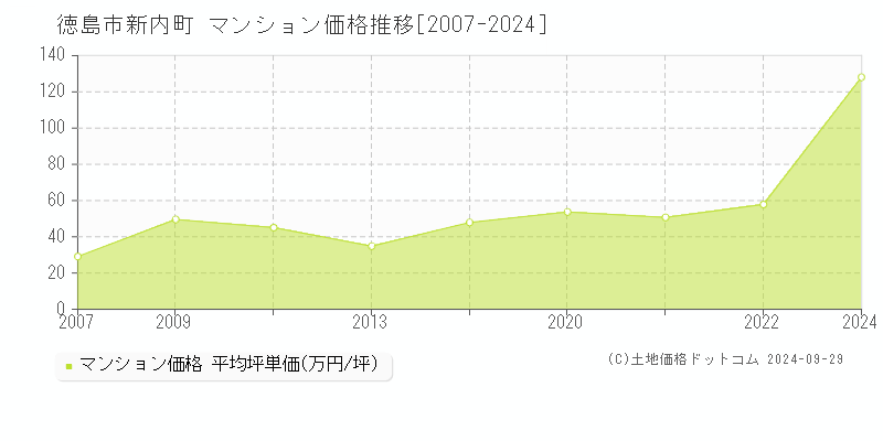 新内町(徳島市)のマンション価格推移グラフ(坪単価)[2007-2024年]