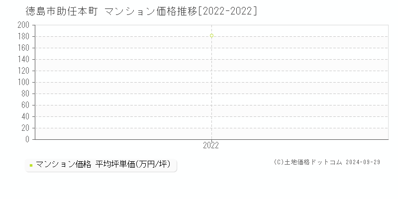 助任本町(徳島市)のマンション価格推移グラフ(坪単価)[2022-2022年]