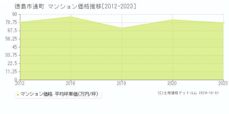 通町(徳島市)のマンション価格推移グラフ(坪単価)[2012-2023年]