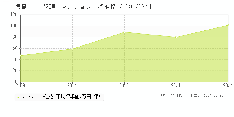 中昭和町(徳島市)のマンション価格推移グラフ(坪単価)[2009-2024年]