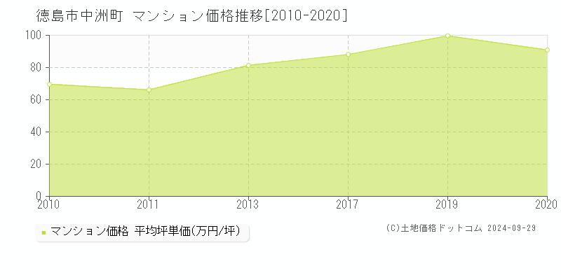 中洲町(徳島市)のマンション価格推移グラフ(坪単価)[2010-2020年]