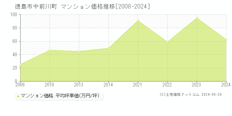 中前川町(徳島市)のマンション価格推移グラフ(坪単価)[2008-2024年]