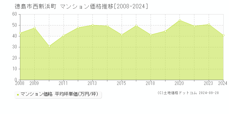 西新浜町(徳島市)のマンション価格推移グラフ(坪単価)