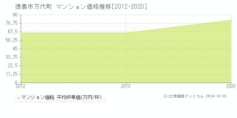 万代町(徳島市)のマンション価格推移グラフ(坪単価)[2012-2020年]