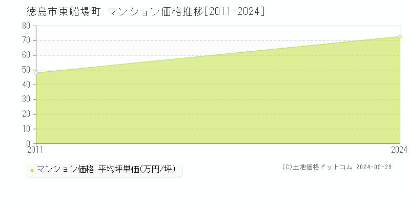 東船場町(徳島市)のマンション価格推移グラフ(坪単価)[2011-2024年]