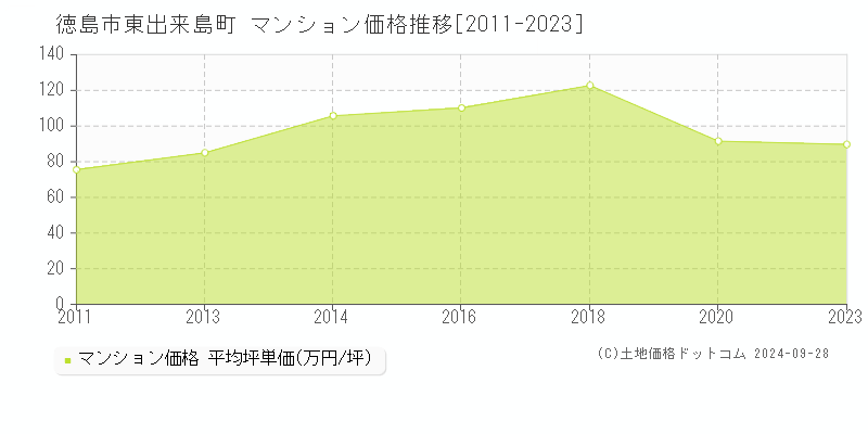 東出来島町(徳島市)のマンション価格推移グラフ(坪単価)[2011-2023年]