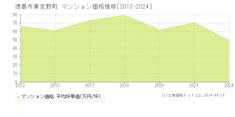 東吉野町(徳島市)のマンション価格推移グラフ(坪単価)[2012-2024年]