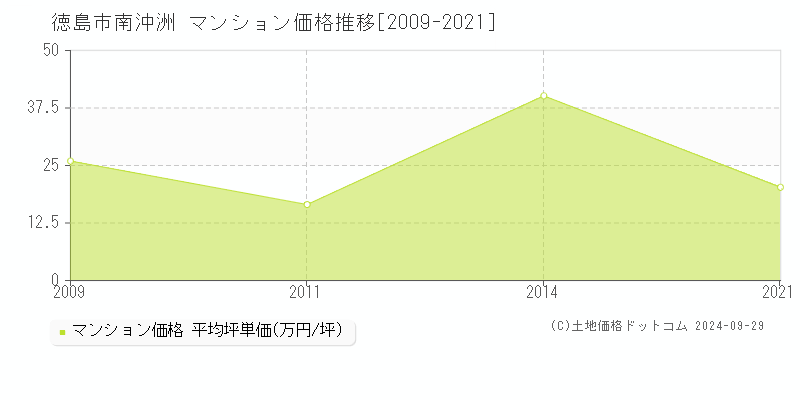 南沖洲(徳島市)のマンション価格推移グラフ(坪単価)[2009-2021年]