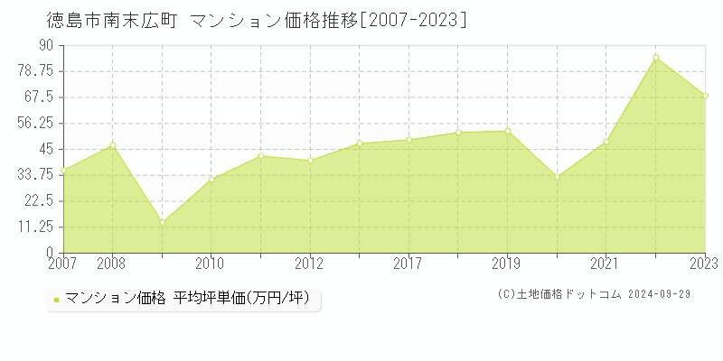 南末広町(徳島市)のマンション価格推移グラフ(坪単価)[2007-2023年]