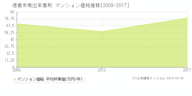 南出来島町(徳島市)のマンション価格推移グラフ(坪単価)[2009-2017年]