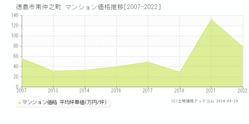 南仲之町(徳島市)のマンション価格推移グラフ(坪単価)[2007-2022年]