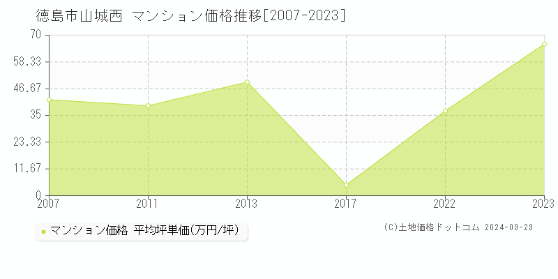 山城西(徳島市)のマンション価格推移グラフ(坪単価)[2007-2023年]