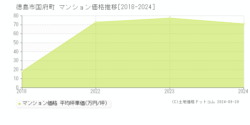 国府町(徳島市)のマンション価格推移グラフ(坪単価)[2018-2024年]