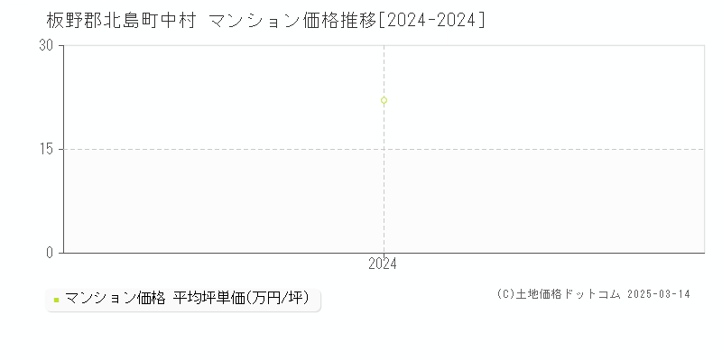 中村(板野郡北島町)のマンション価格推移グラフ(坪単価)[2024-2024年]