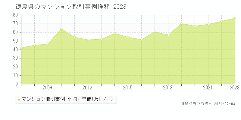 徳島県のマンション取引事例推移グラフ 