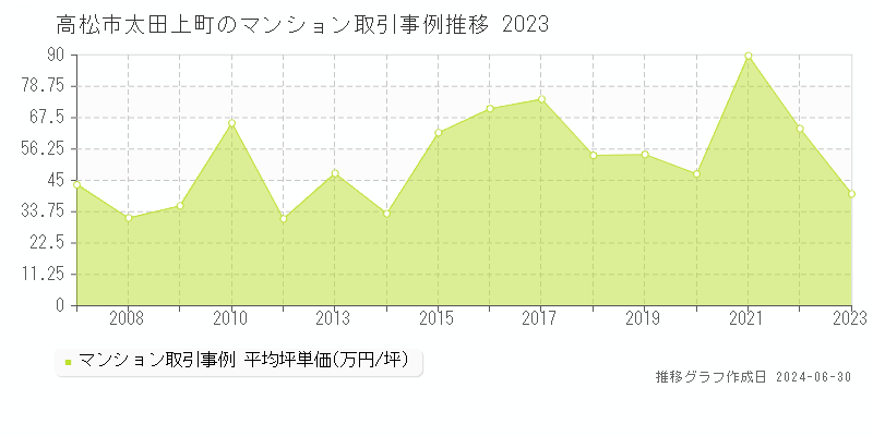 高松市太田上町のマンション取引事例推移グラフ 