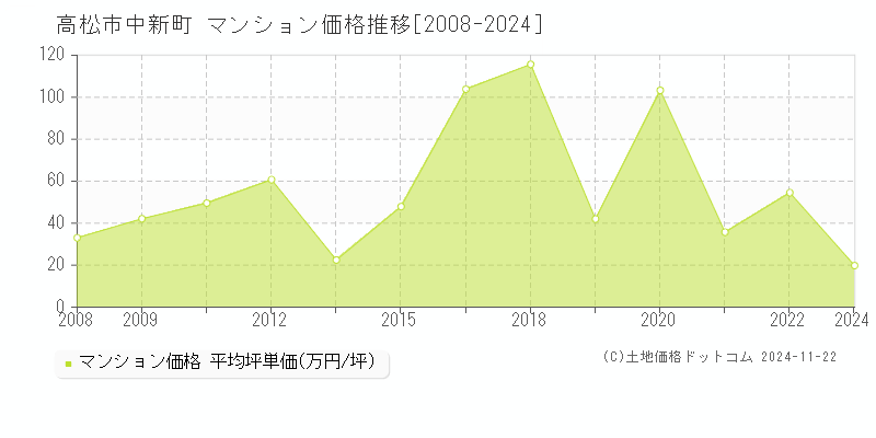 中新町(高松市)のマンション価格推移グラフ(坪単価)[2008-2024年]