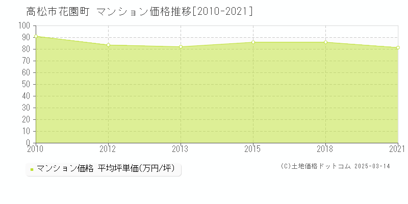 花園町(高松市)のマンション価格推移グラフ(坪単価)[2010-2021年]