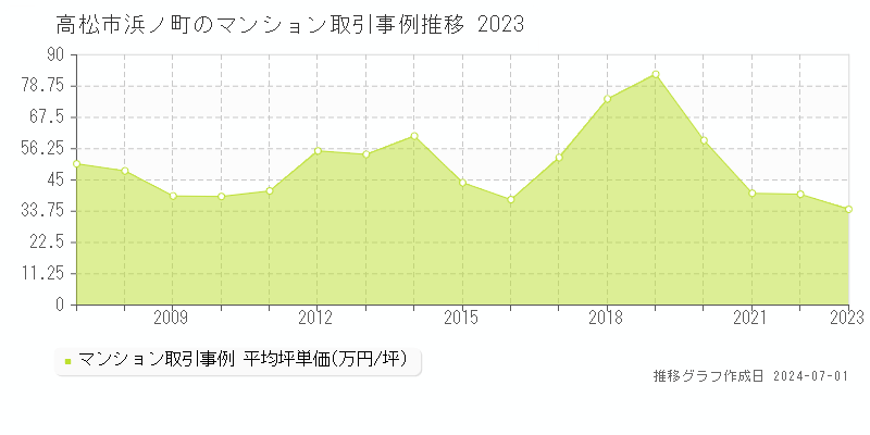 高松市浜ノ町のマンション取引事例推移グラフ 