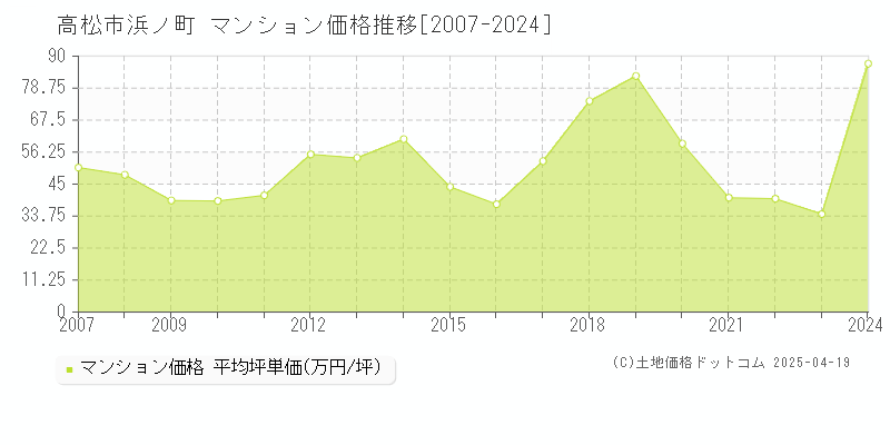 高松市浜ノ町のマンション取引事例推移グラフ 