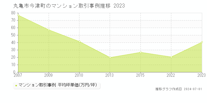 丸亀市今津町のマンション取引事例推移グラフ 