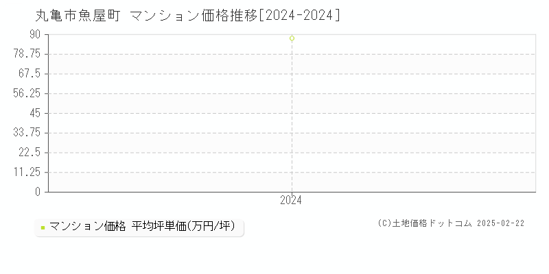 魚屋町(丸亀市)のマンション価格推移グラフ(坪単価)[2024-2024年]