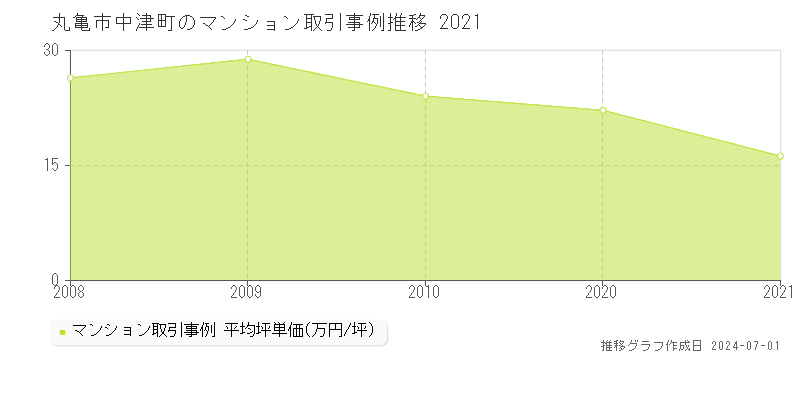 丸亀市中津町のマンション取引事例推移グラフ 