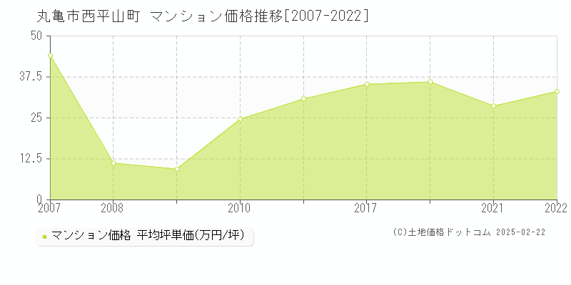 西平山町(丸亀市)のマンション価格推移グラフ(坪単価)[2007-2022年]