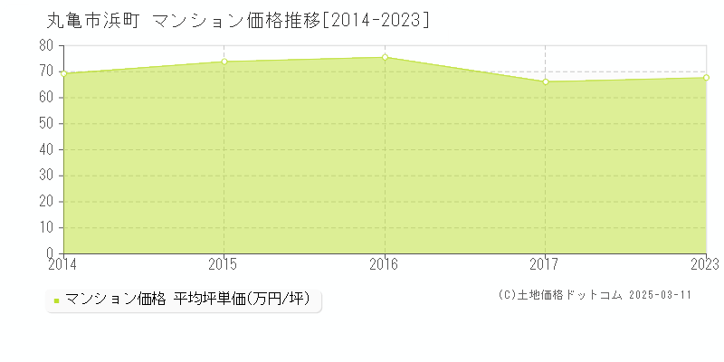 浜町(丸亀市)のマンション価格推移グラフ(坪単価)[2014-2023年]