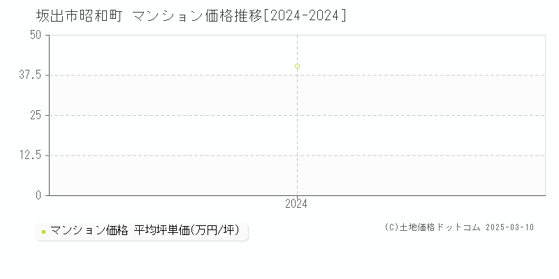 昭和町(坂出市)のマンション価格推移グラフ(坪単価)[2024-2024年]