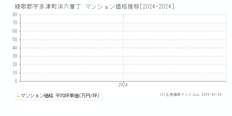 浜六番丁(綾歌郡宇多津町)のマンション価格推移グラフ(坪単価)[2024-2024年]