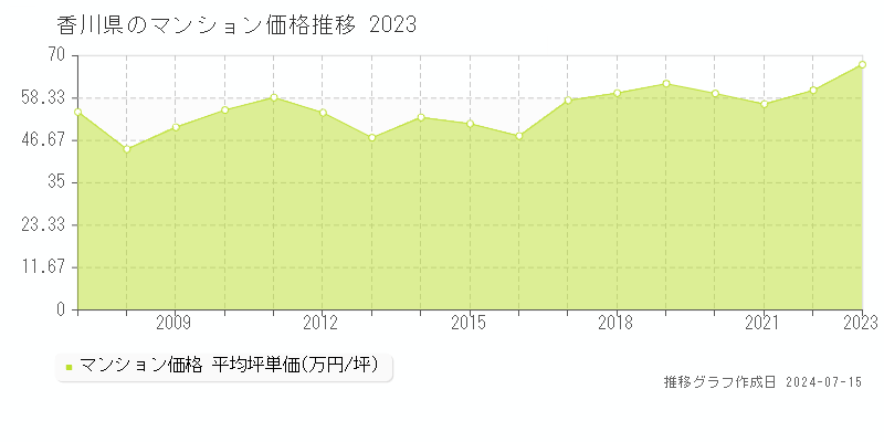 香川県のマンション取引事例推移グラフ 