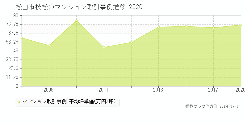 松山市枝松のマンション取引事例推移グラフ 