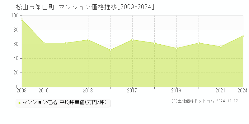 築山町(松山市)のマンション価格推移グラフ(坪単価)[2009-2024年]