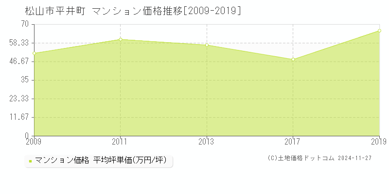 平井町(松山市)のマンション価格推移グラフ(坪単価)[2009-2019年]