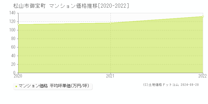 御宝町(松山市)のマンション価格推移グラフ(坪単価)[2020-2022年]