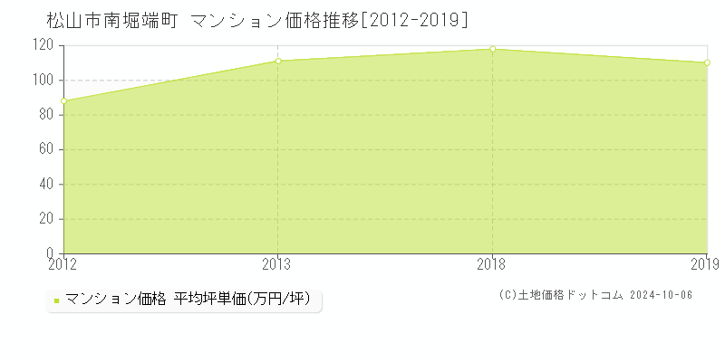 南堀端町(松山市)のマンション価格推移グラフ(坪単価)[2012-2019年]