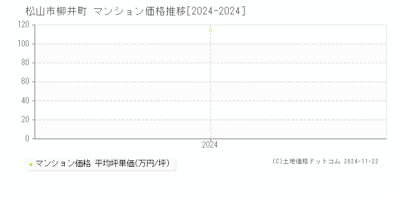 柳井町(松山市)のマンション価格推移グラフ(坪単価)[2024-2024年]