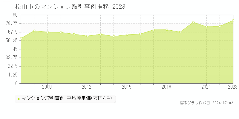 松山市のマンション取引事例推移グラフ 