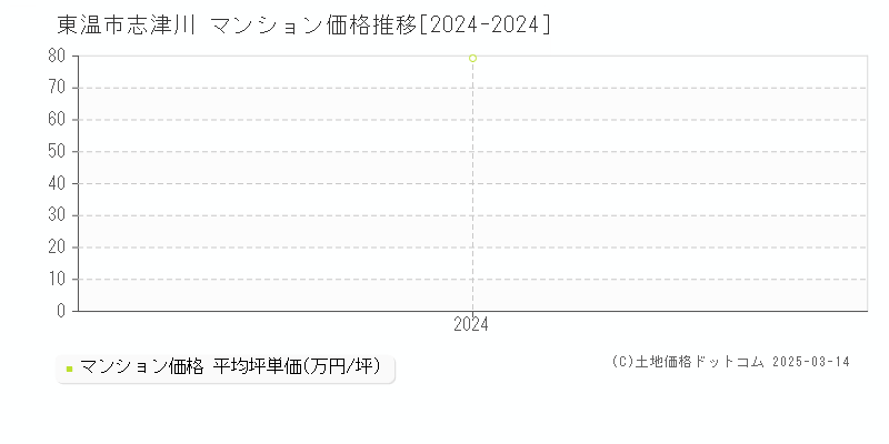 志津川(東温市)のマンション価格推移グラフ(坪単価)[2024-2024年]