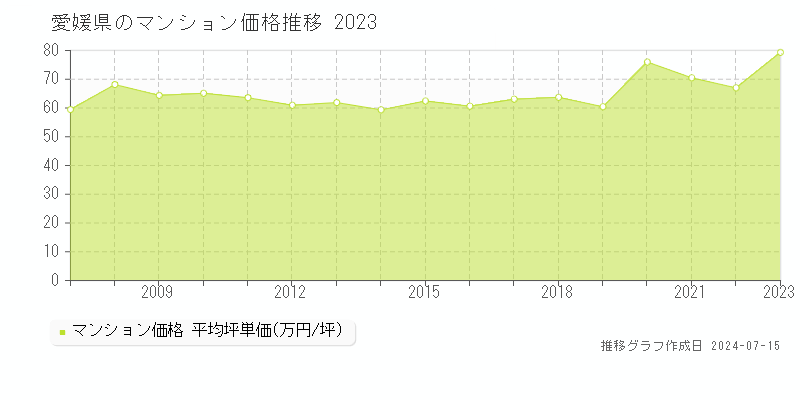 愛媛県のマンション取引事例推移グラフ 