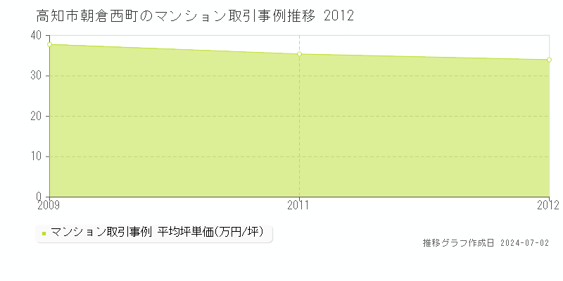 高知市朝倉西町のマンション取引事例推移グラフ 