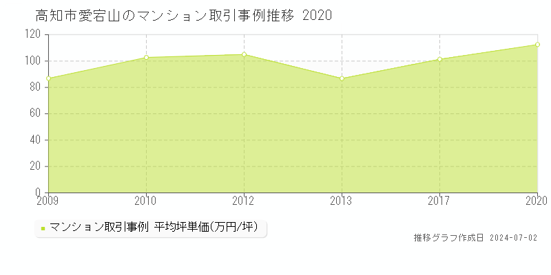高知市愛宕山のマンション取引事例推移グラフ 
