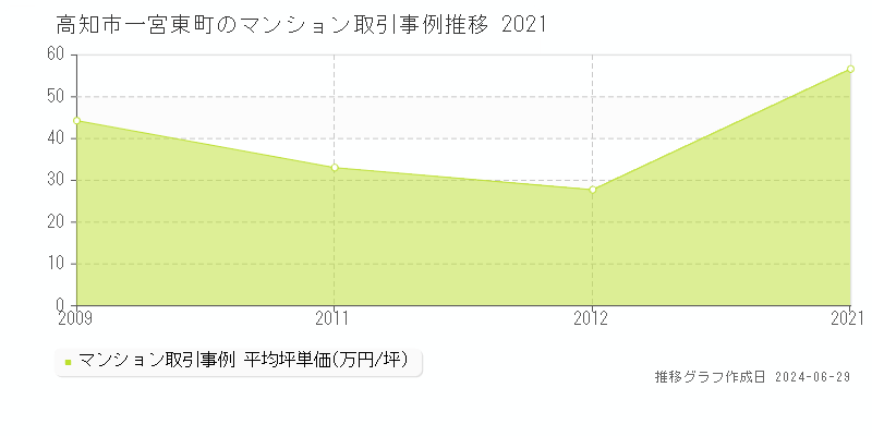 高知市一宮東町のマンション取引事例推移グラフ 