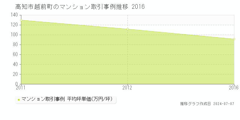高知市越前町のマンション取引事例推移グラフ 